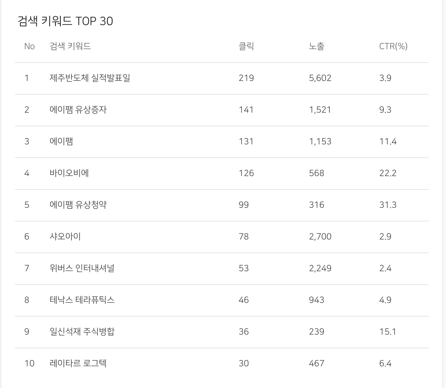 네이버 웹마스터도구에서 "검색 키워드 TOP 30"를 검색한 결과 — '제주반도체 실적발표일' 클릭 219 · 노출 5,602 — 상위 키워드 CTR 최대 31.3%