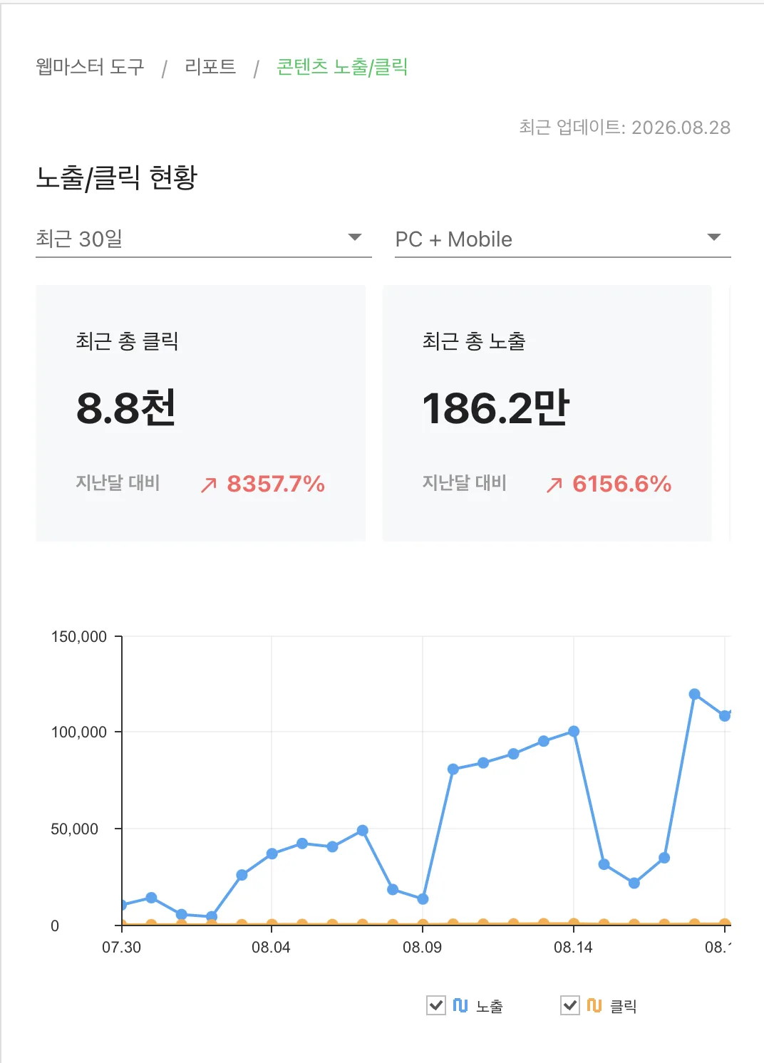 네이버 웹마스터도구에서 "노출 · 클릭 현황 (최근 30일)"를 검색한 결과 — 총 노출 186.2만 (+6,156.6%) · 총 클릭 8.8천 (+8,357.7%)